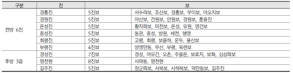 제승방략(制勝方略) 하의 함길도 6진과 3읍의 진보 현황