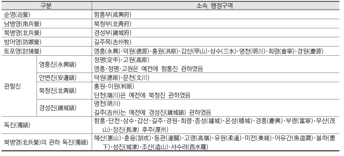 증보문헌비고에 나타난 함경도 진관체제