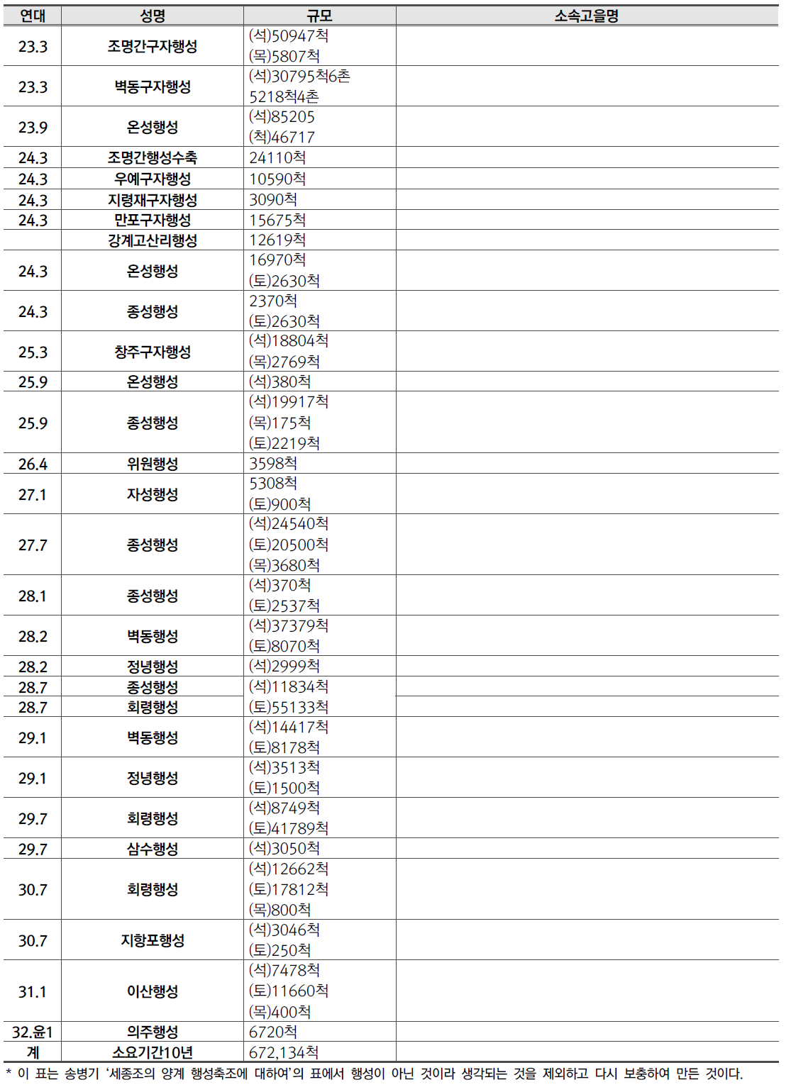 세종대 행성축조표