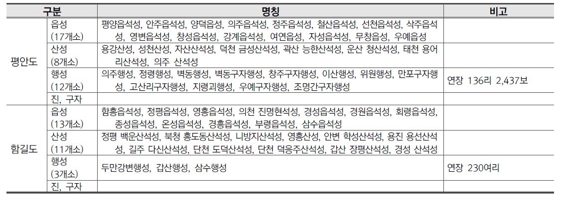 세종실록지리지의 양계 성곽(오종록, 조선초기의 국방정책, p.229)