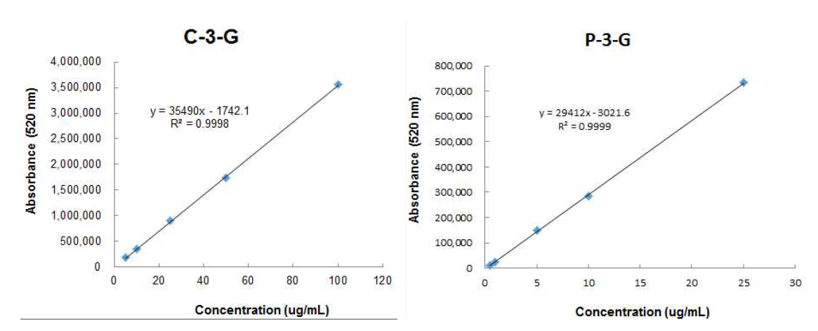 HPLC chromatogram에 의한 cyanidin 3-glucoside와 peonidin 3-glucoside의 calibration curve.