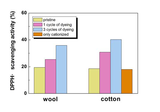 Antioxidant abilities of wool and cotton fabrics dyed by black rice extract