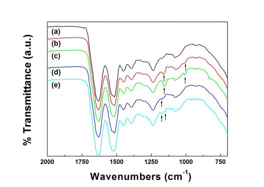 FTIR spectra of wool fabrics treated with phenolic compounds