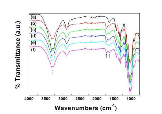 FTIR spectra of wool fabrics treated with with phenolic compounds/BTCA