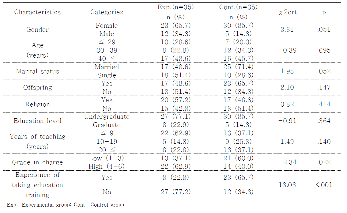 Homogeneity of General Characteristics between Experimental and Control Groups