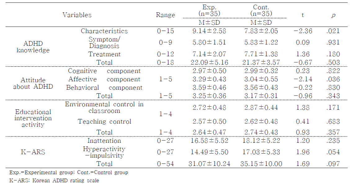 Homogeneity of Study Variables in Pre-test