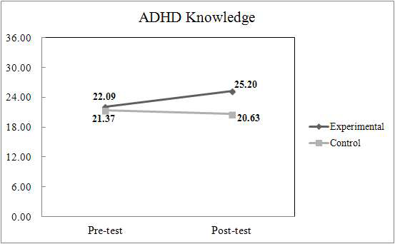 ADHD knowledge scores of experimental and control groups in pre-test and post-test