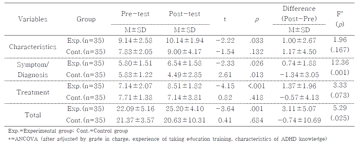 Comparisons of ADHD Knowledge between Experimental and Control Groups