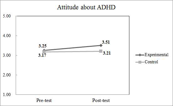 Attitude about ADHD scores of experimental and control groups in pre-test and post-test