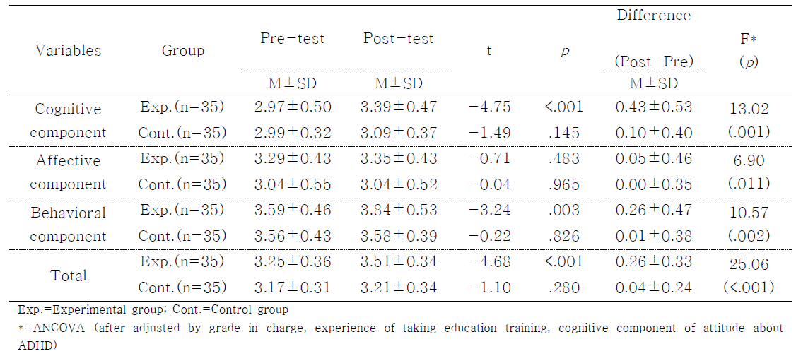 Comparisons of Attitude about ADHD between Experimental and Control Groups