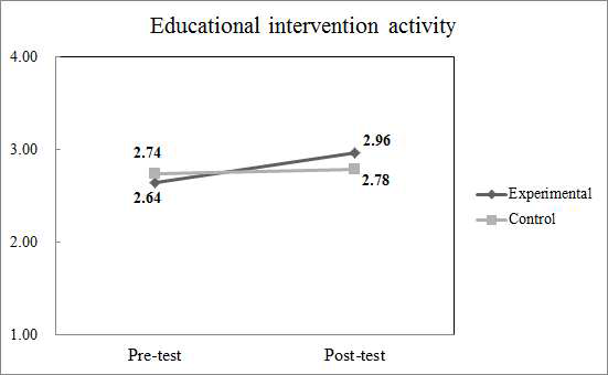 Educational intervention activity scores of experimental and control groups in pre-test and post-test