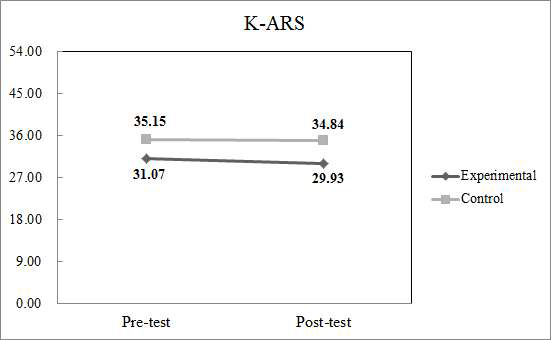 K-ARS scores of experimental and control groups in pre-test and post-test