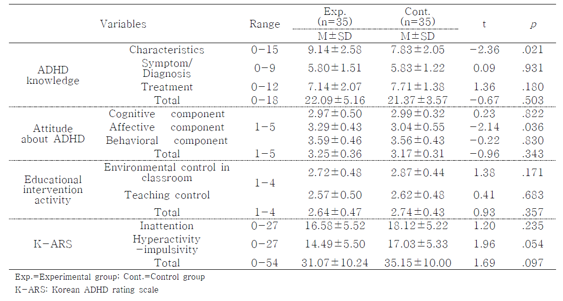 Homogeneity of Study Variables in Pre-test