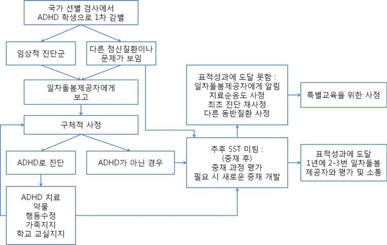 Flow diagram of ADHD Identification and Management in Center