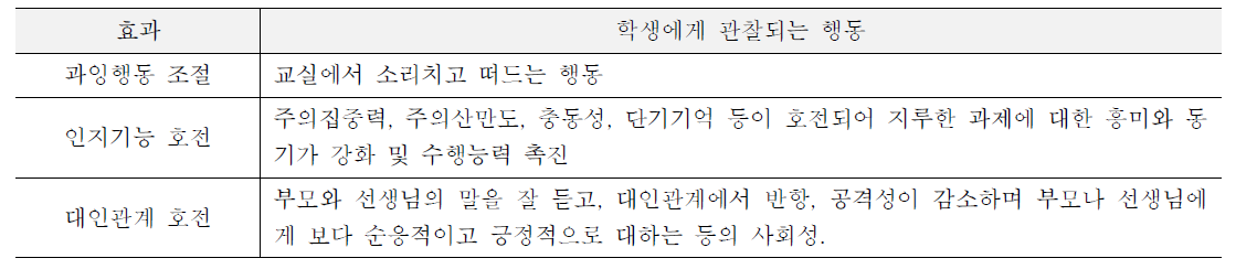 중추신경 자극제의 치료효과