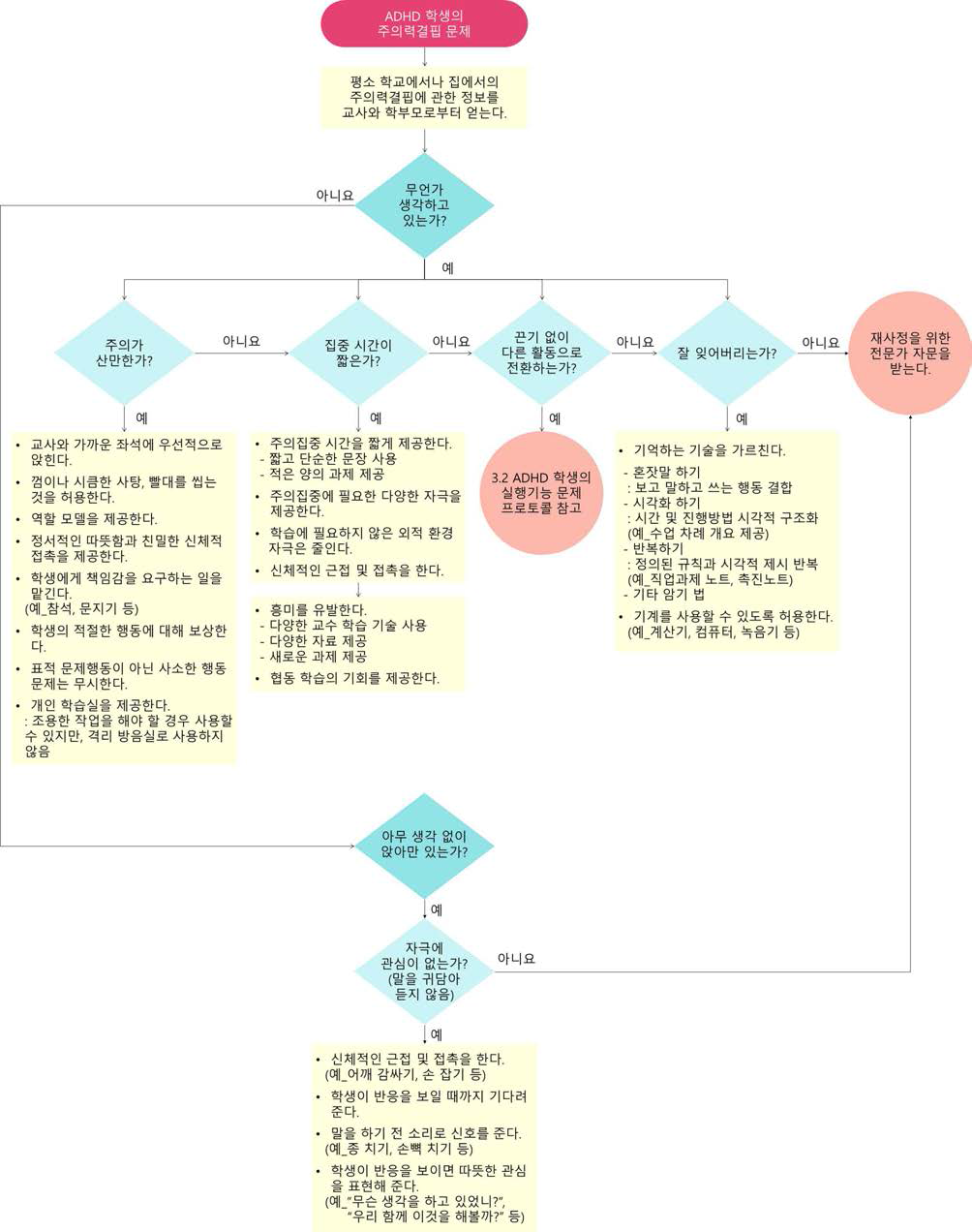 ADHD 학생의 주의력결핍 문제 시 교수적 방법 프로토콜