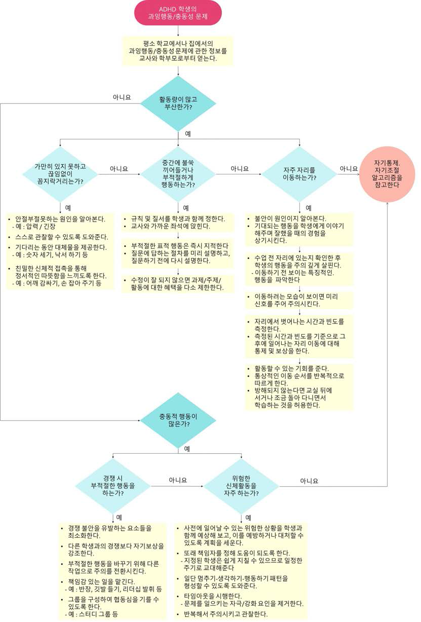 ADHD 학생의 과잉행동 및 충동성 문제 시 교수적 방법 프로토콜