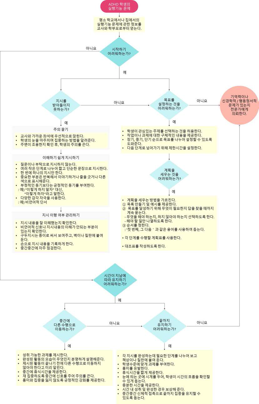 ADHD 학생의 실행기능 문제 시 교수적 방법 프로토콜