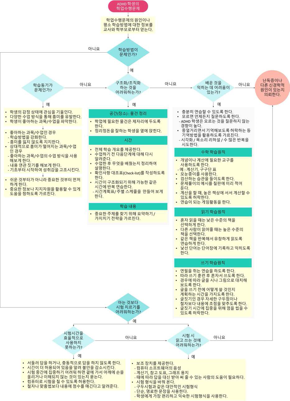 ADHD 학생의 학업수행 문제 시 교수적 방법 프로토콜