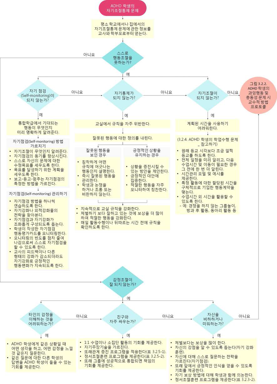 ADHD 학생의 자기조절통제 문제 시 교수적 방법 프로토콜