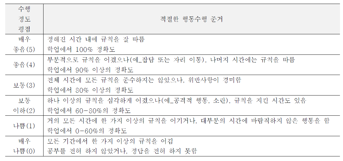 자기강화 프로그램을 위한 학생 행동수행 준거