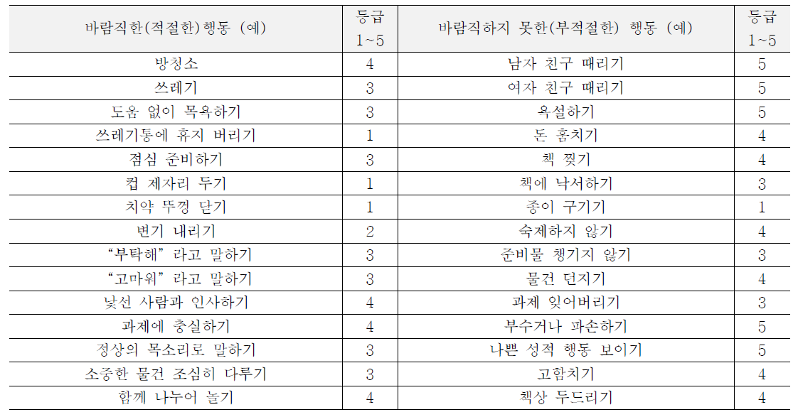 자기강화 프로그램의 학생 평점 준거