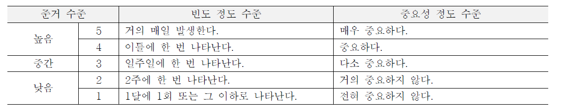 빈도와 중요성에 따른 자기강화 프로그램의 학생 평점 준거