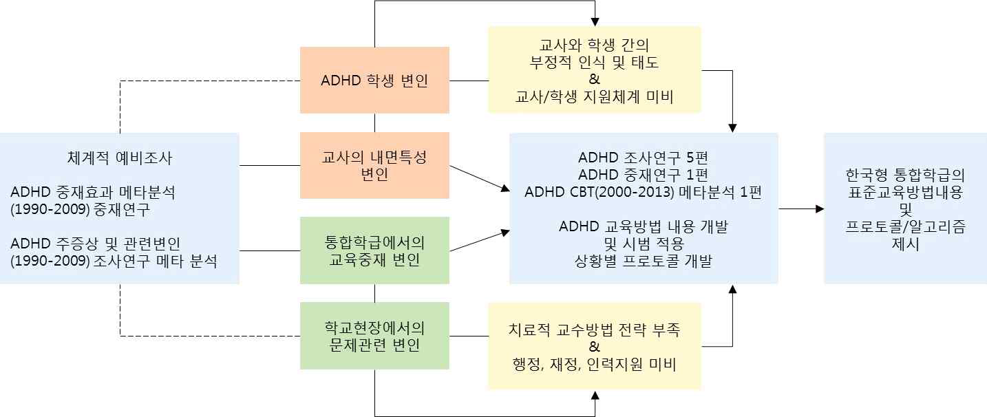 통합학급에서의 치료적 교수방법 및 교육내용 지원 프로토콜 개발을 위한 연구개념 도식화