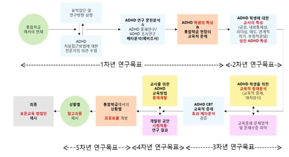 프로토콜 개발 진행과정의 도식화