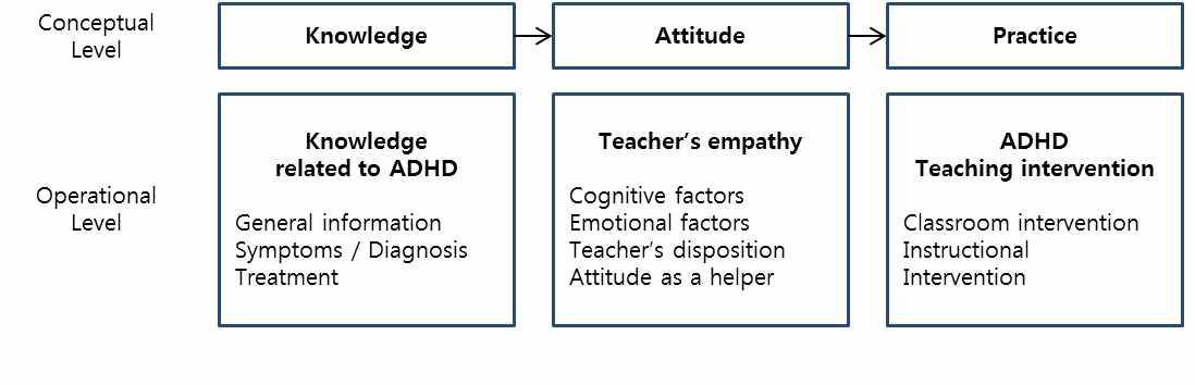 Framework of conceptual and operational level