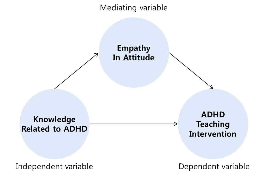 Conceptual framework of this study