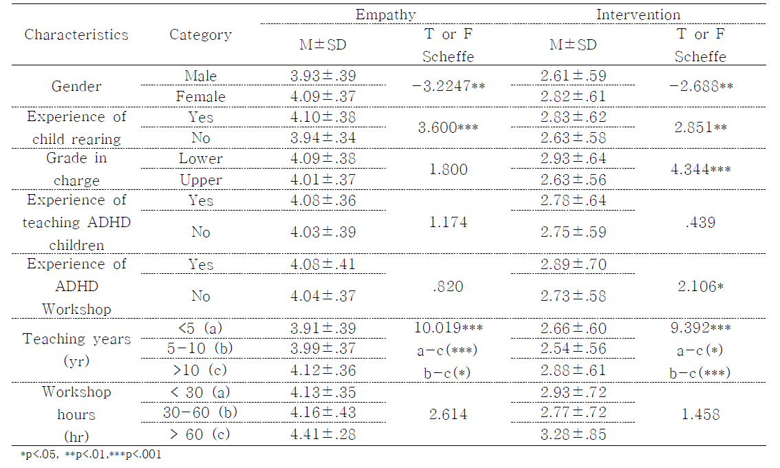 Empathy and Educational intervention according to general characteristics