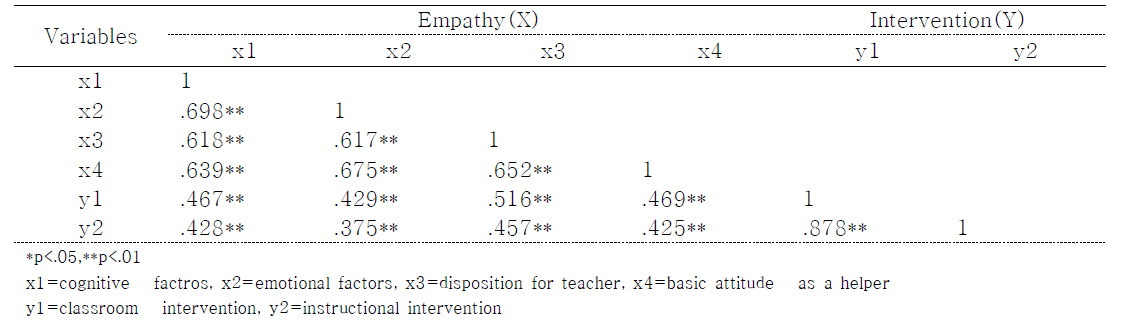 Correlations among study variables