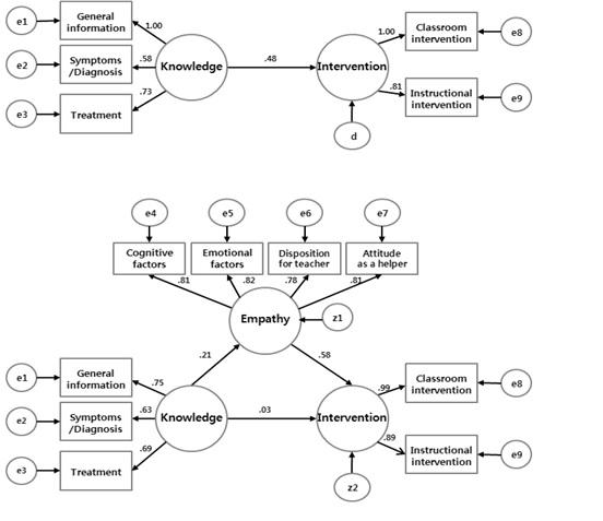 Path diagram for the total and indirect effects (unstandardized coefficients)