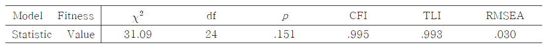 Model Fitness Index for the Default Model