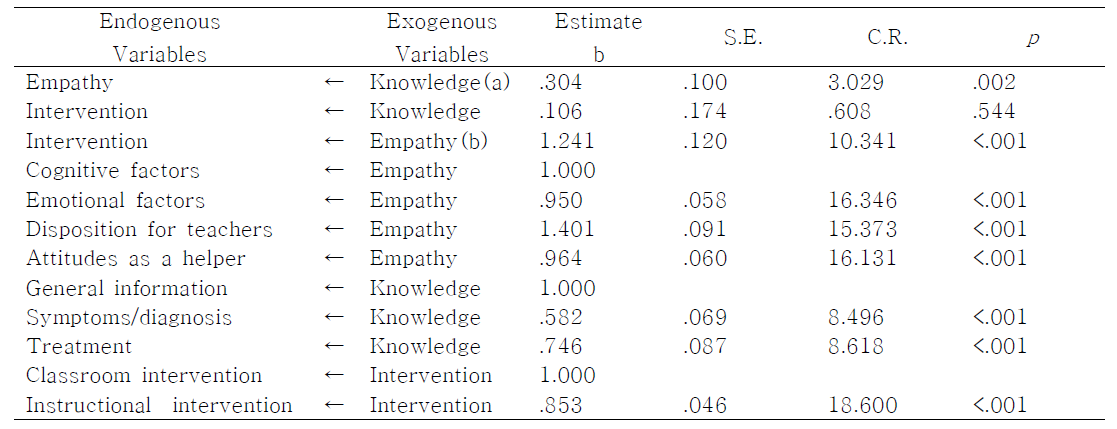 Unstandardized Regression Weights