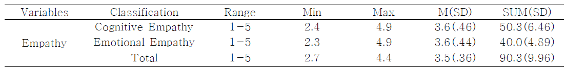 Descriptive Data of Empathy, communication Style and Coping Type