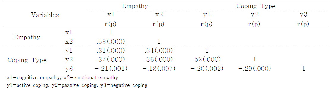 Correlations among Empathy Communication Style Coping Type