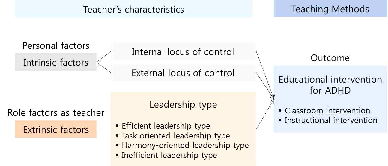 Conceptual framework of this study