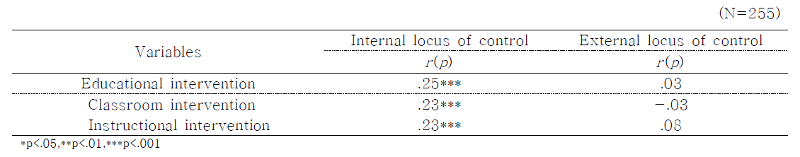 Correlations between Internal-External Locus of Control and Educational Intervention