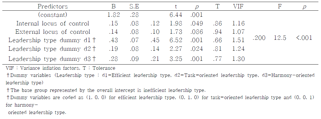 Predicting Factors on the Educational Intervention