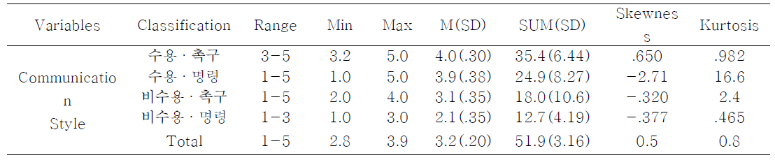 Descriptive Data of Major Variables