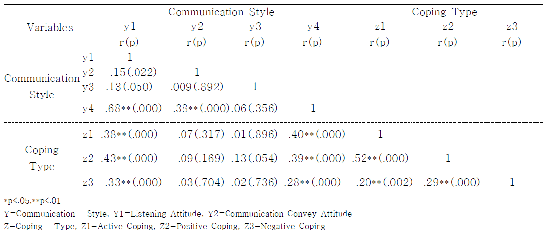 Correlations among Empathy Communication Style Coping Type