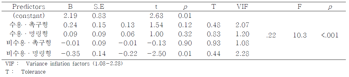 Influencing Factor of Coping Type of ADHD Students