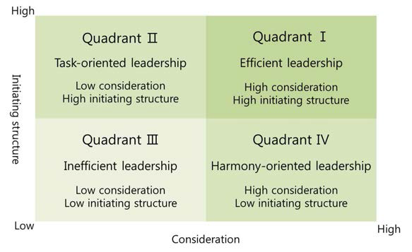 The Ohio State Leadership Quadrants