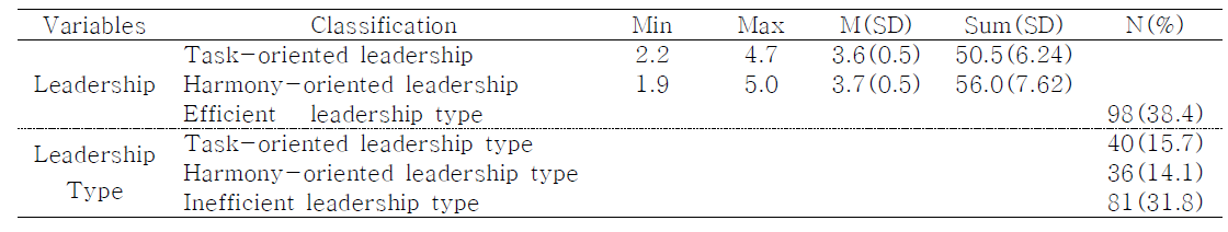 Level of Internal-External Locus of Control, Leadership Type and Educational Intervention for ADHD