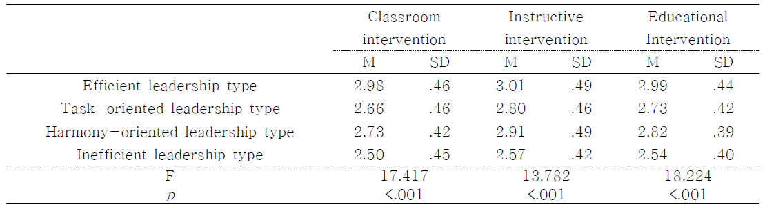 Educational Intervention according to Leadership Type