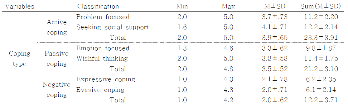 Descriptive Data of Coping Type (2016 연구결과)