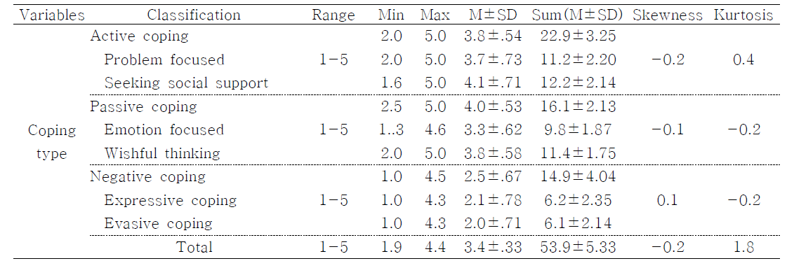 Descriptive Data of Coping Type (2014 연구결과)