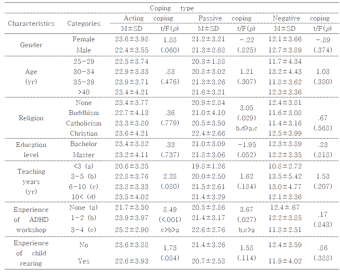 Coping Type according to General Characteristics